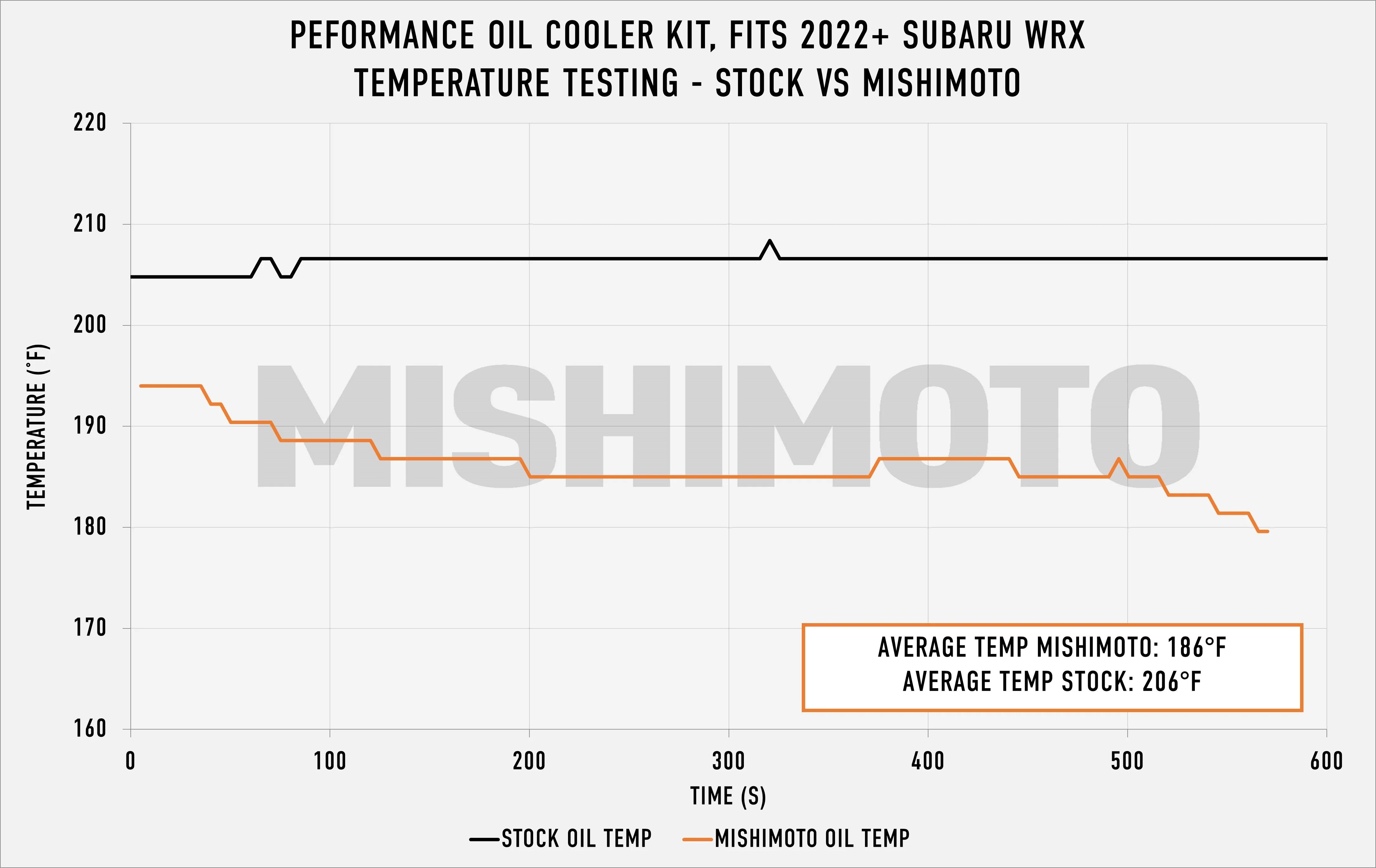 Thermostatic Oil Cooler Kit <br> 22-26 Subaru WRX 2.4L - Image 2